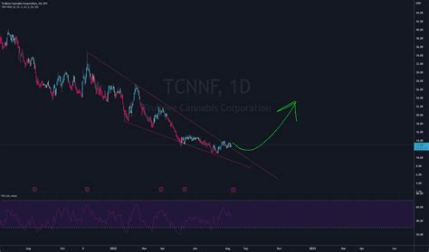 tcnnf stock price forecast